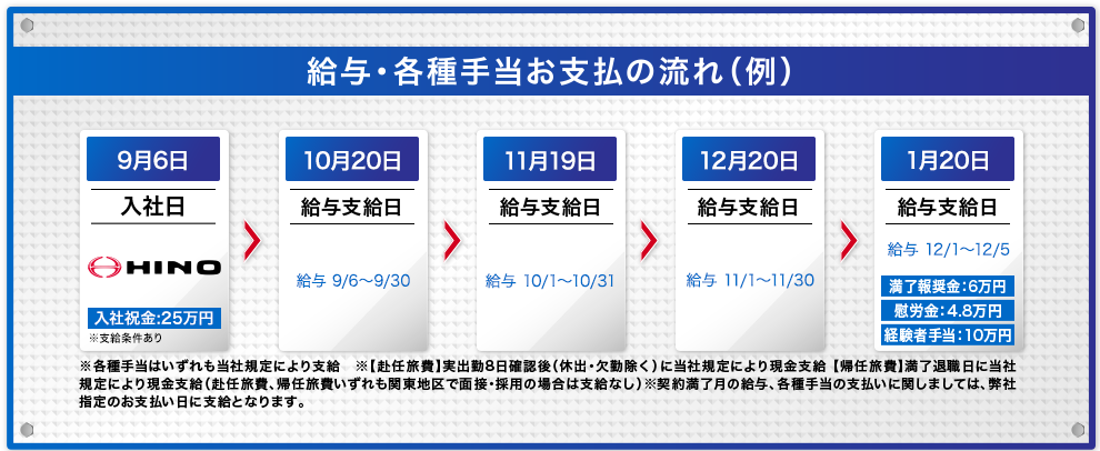 給与・各種手当お支払の流れ