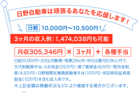 日野自動車は頑張るあなたを応援します！日給10,000円～10,500円【3ヶ月の収入例：1,324,038円も可能】月収30,5346円×3ヶ月+各種手当日給10,000円・20日/月勤務・残業25ｈ/月・休日出勤1回（8ｈ）/月で、交替制勤務手当・早期赴任手当（10万円）・満了報奨金（6万円）・慰労金制度（4.8万円）を含む収入例です。※上記金額は稼働状況などにより増減する場合がございます。